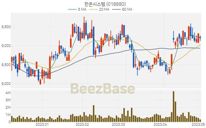 [주가 차트] 한온시스템 - 018880 (2023.05.03)