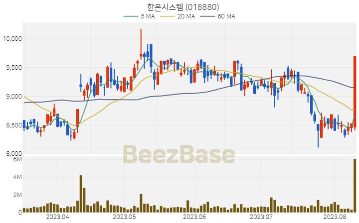 [주가 차트] 한온시스템 - 018880 (2023.08.10)