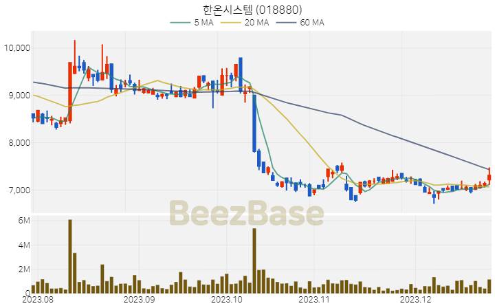 한온시스템 주가 분석 및 주식 종목 차트 | 2023.12.26