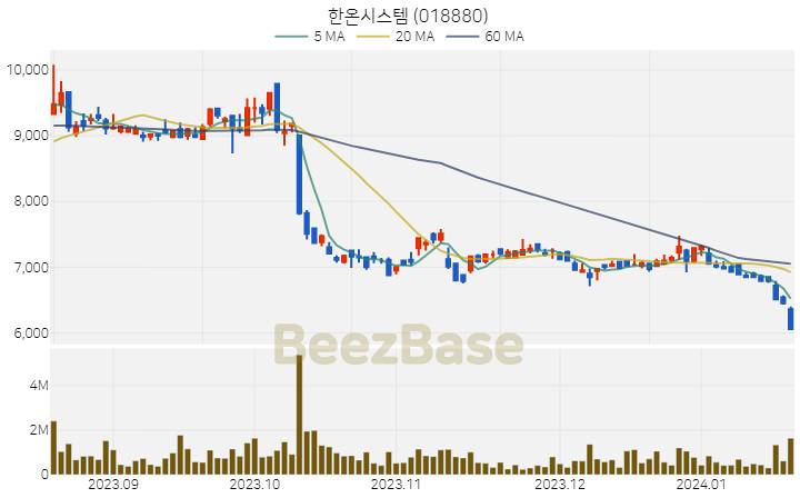 [주가 차트] 한온시스템 - 018880 (2024.01.18)