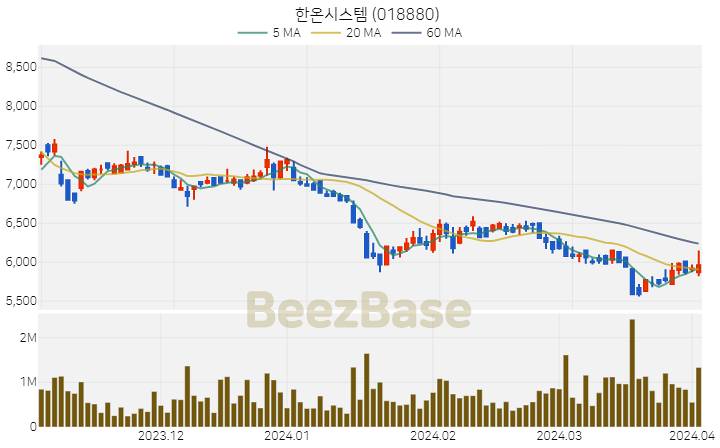 [주가 차트] 한온시스템 - 018880 (2024.04.02)