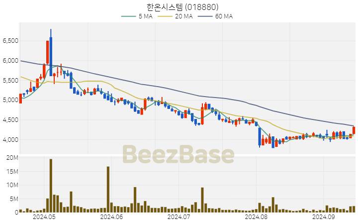 한온시스템 주가 분석 및 주식 종목 차트 | 2024.09.13