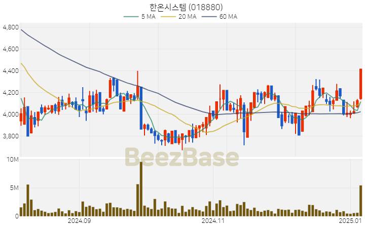 [주가 차트] 한온시스템 - 018880 (2025.01.07)