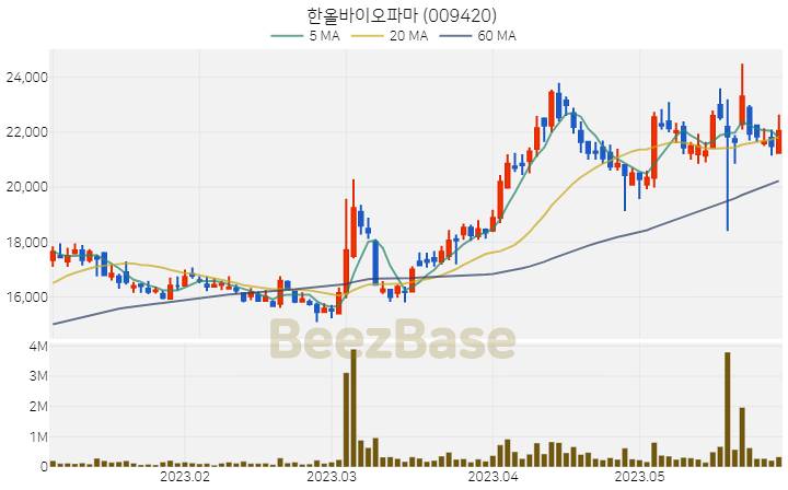 [주가 차트] 한올바이오파마 - 009420 (2023.05.31)