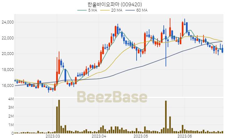 [주가 차트] 한올바이오파마 - 009420 (2023.06.29)