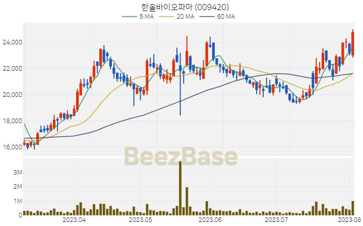 [주가 차트] 한올바이오파마 - 009420 (2023.08.03)