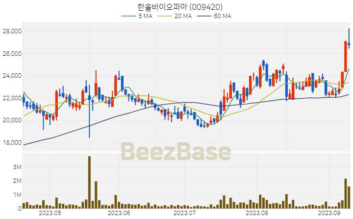 한올바이오파마 주가 분석 및 주식 종목 차트 | 2023.09.12