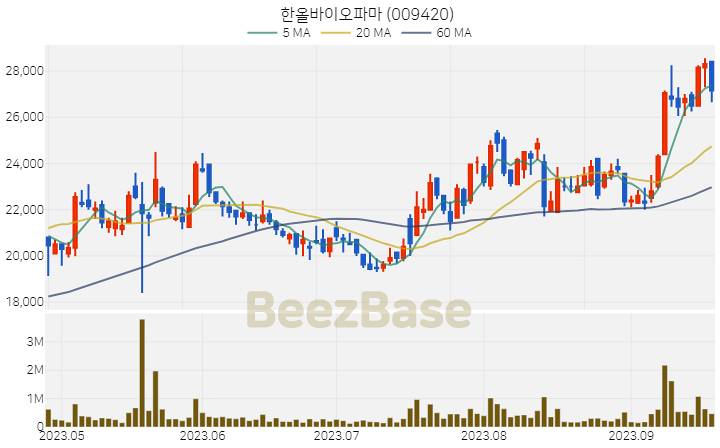 [주가 차트] 한올바이오파마 - 009420 (2023.09.20)