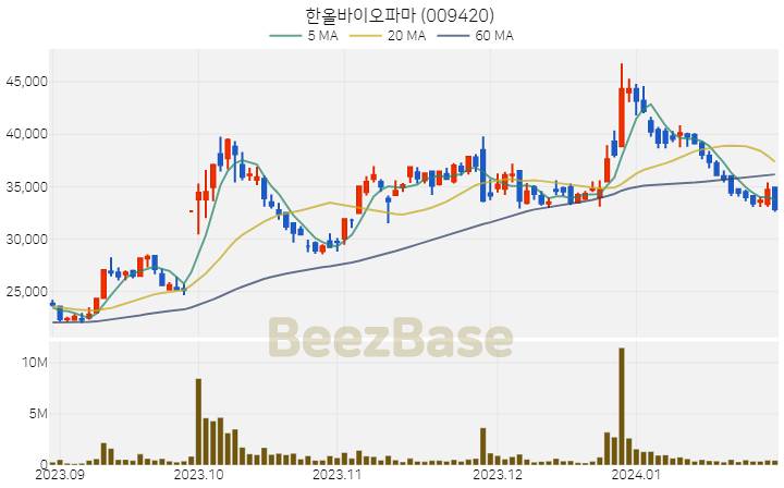 [주가 차트] 한올바이오파마 - 009420 (2024.01.29)