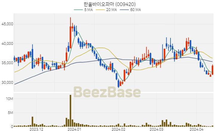 [주가 차트] 한올바이오파마 - 009420 (2024.04.12)