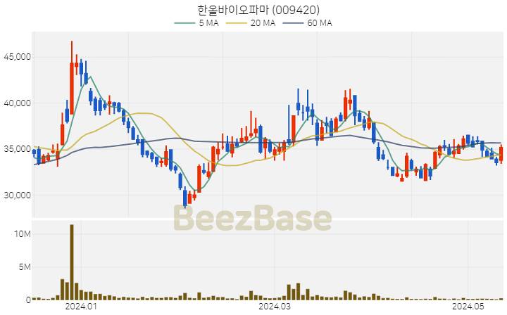 [주가 차트] 한올바이오파마 - 009420 (2024.05.14)