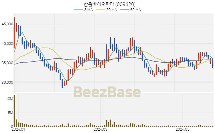 [주가 차트] 한올바이오파마 - 009420 (2024.05.27)