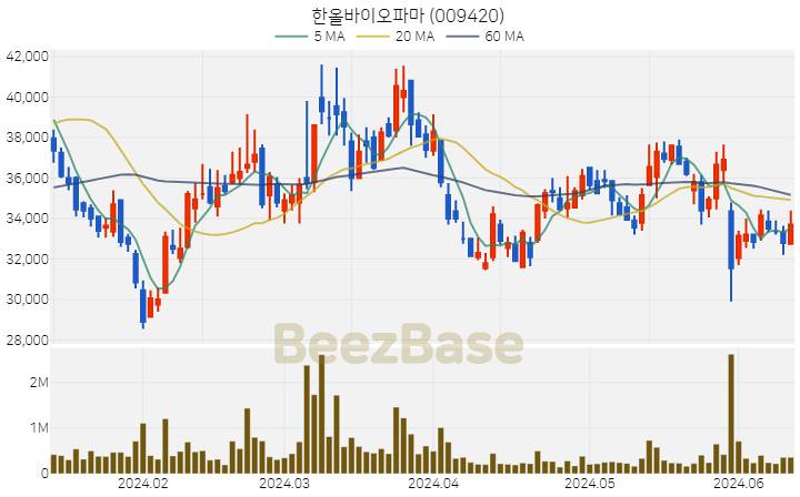 [주가 차트] 한올바이오파마 - 009420 (2024.06.13)