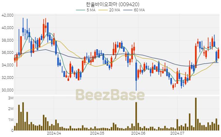 [주가 차트] 한올바이오파마 - 009420 (2024.07.29)