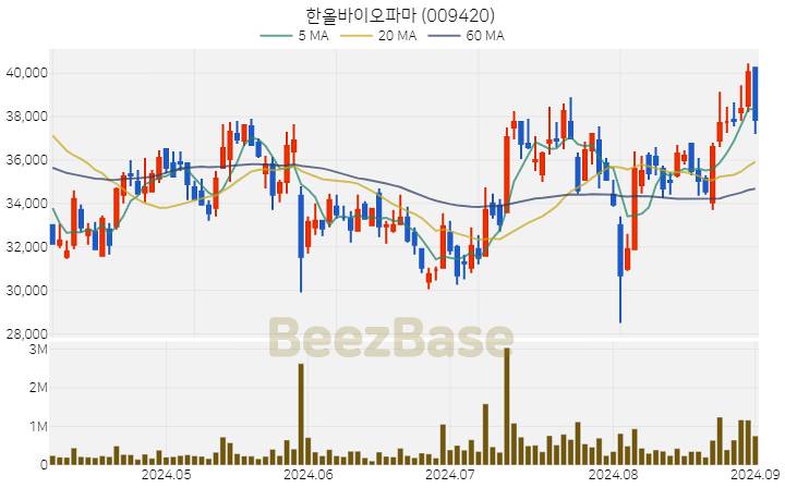 [주가 차트] 한올바이오파마 - 009420 (2024.09.02)