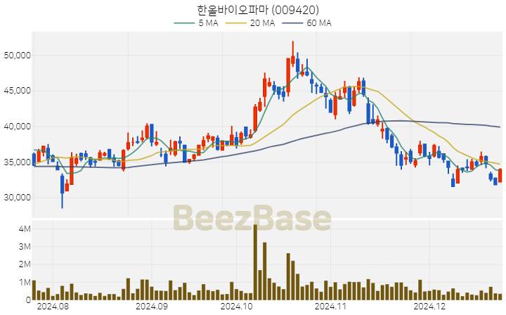 [주가 차트] 한올바이오파마 - 009420 (2024.12.23)