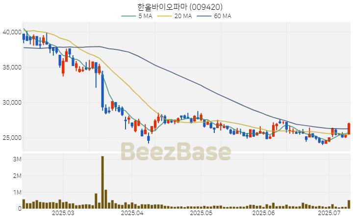 [주가 차트] 한올바이오파마 - 009420 (2025.07.10)