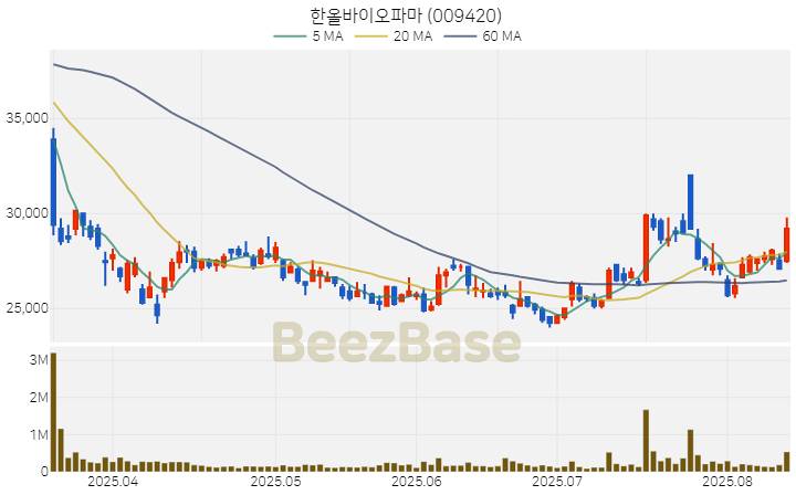 [주가 차트] 한올바이오파마 - 009420 (2025.08.13)