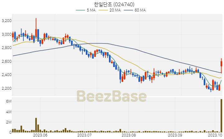 한일단조 주가 분석 및 주식 종목 차트 | 2023.10.10