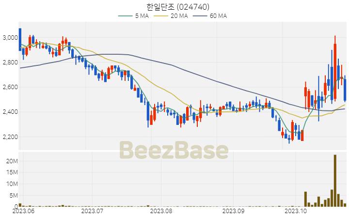 [주가 차트] 한일단조 - 024740 (2023.10.26)