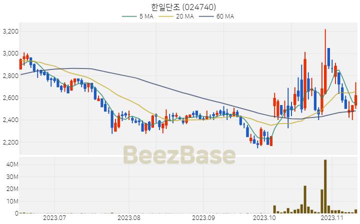 한일단조 주가 분석 및 주식 종목 차트 | 2023.11.13