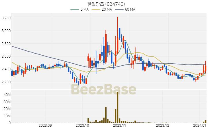 한일단조 주가 분석 및 주식 종목 차트 | 2024.01.05