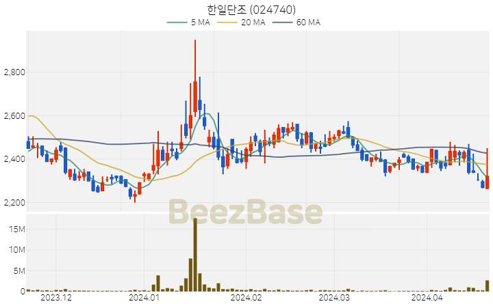 한일단조 주가 분석 및 주식 종목 차트 | 2024.04.19