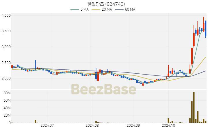 한일단조 주가 분석 및 주식 종목 차트 | 2024.10.31