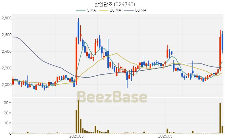 [주가 차트] 한일단조 - 024740 (2025.06.16)