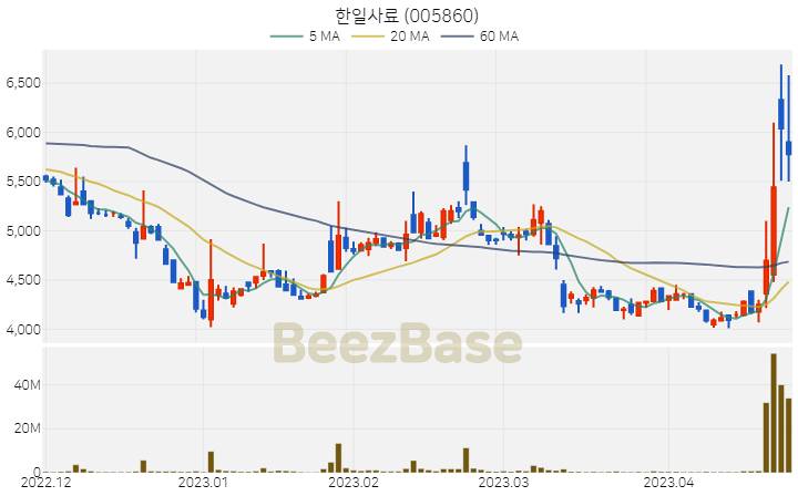 [주가 차트] 한일사료 - 005860 (2023.04.25)