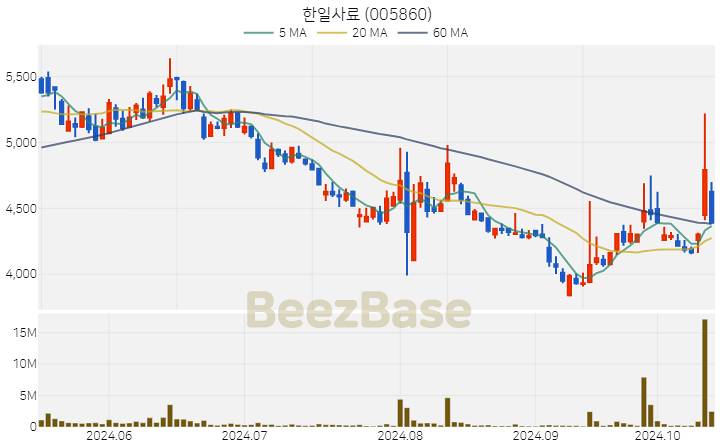 한일사료 주가 분석 및 주식 종목 차트 | 2024.10.16