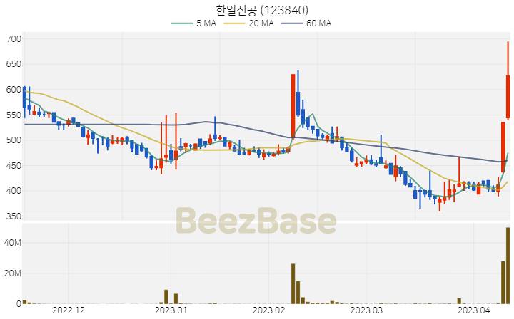 [주가 차트] 한일진공 - 123840 (2023.04.12)