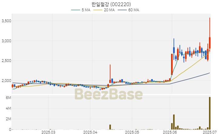 [주가 차트] 한일철강 - 002220 (2025.07.02)