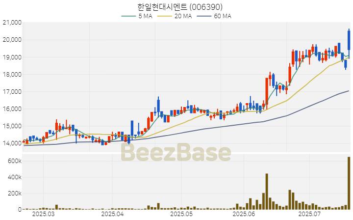 [주가 차트] 한일현대시멘트 - 006390 (2025.07.18)