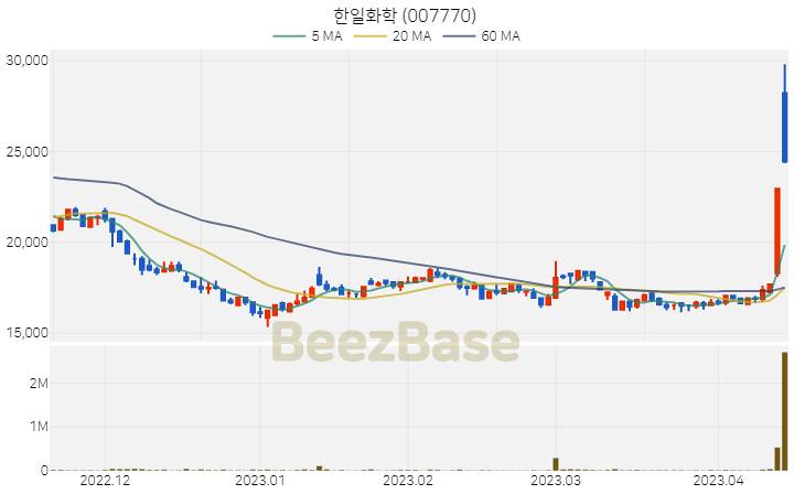 [주가 차트] 한일화학 - 007770 (2023.04.14)