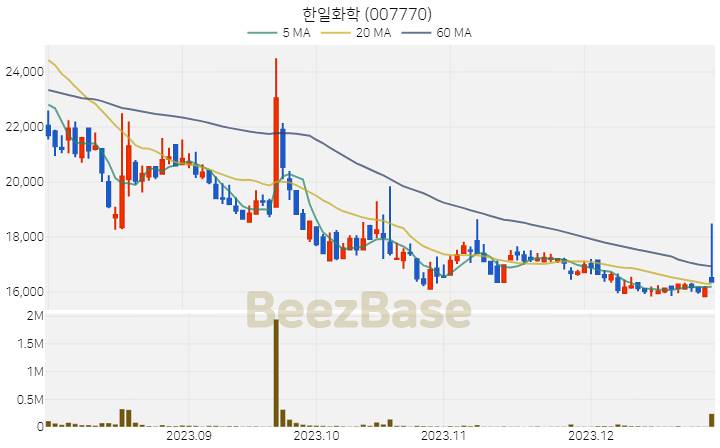 한일화학 주가 분석 및 주식 종목 차트 | 2023.12.28