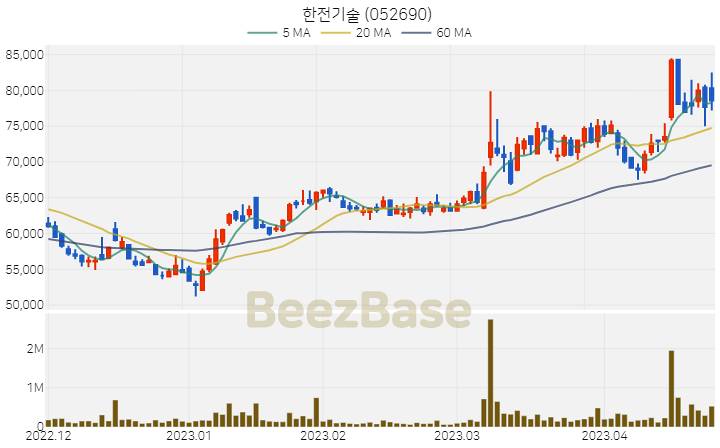 [주가 차트] 한전기술 - 052690 (2023.04.25)