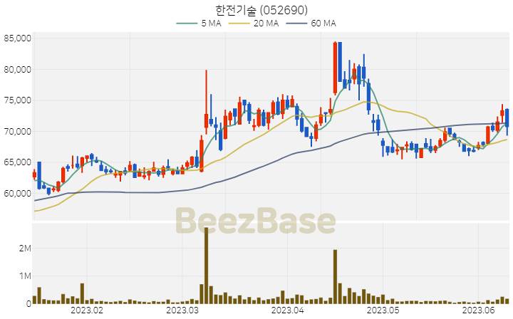 한전기술 주가 분석 및 주식 종목 차트 | 2023.06.12