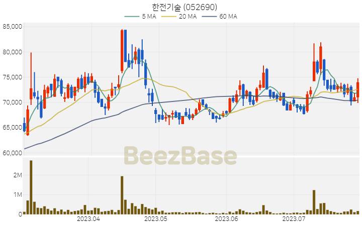 한전기술 주가 분석 및 주식 종목 차트 | 2023.07.28