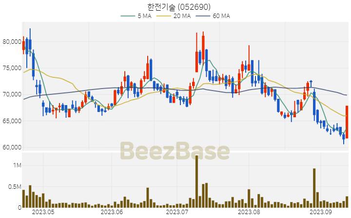 한전기술 주가 분석 및 주식 종목 차트 | 2023.09.14