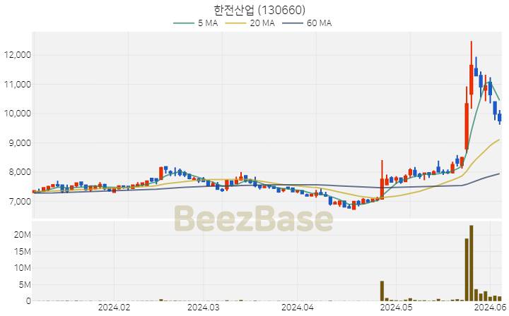 [주가 차트] 한전산업 - 130660 (2024.06.05)