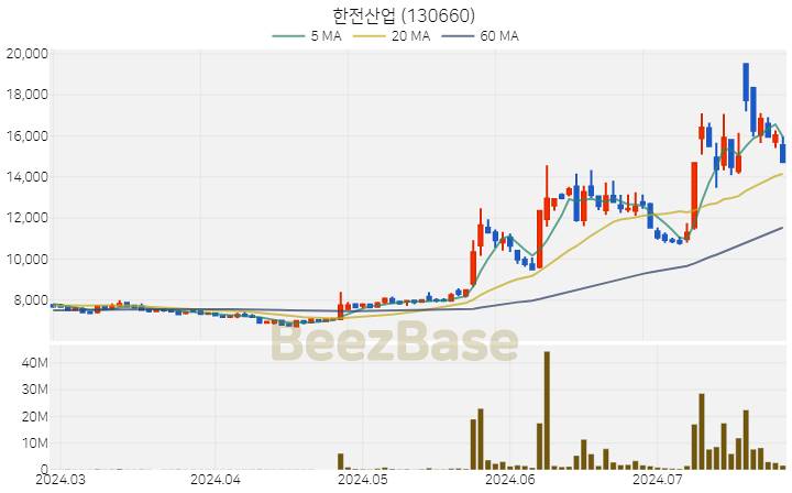 한전산업 주가 분석 및 주식 종목 차트 | 2024.07.25