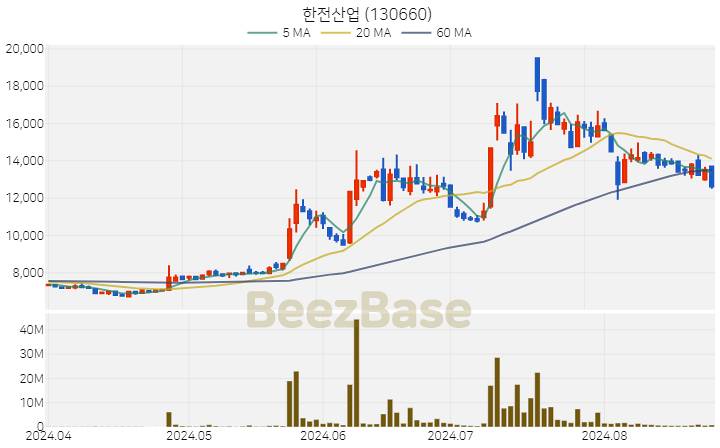 한전산업 주가 분석 및 주식 종목 차트 | 2024.08.26