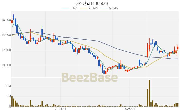 [주가 차트] 한전산업 - 130660 (2025.02.18)