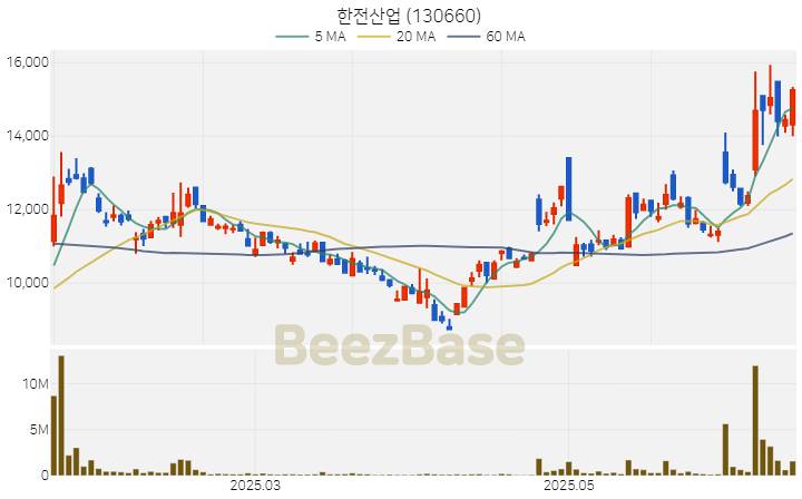 [주가 차트] 한전산업 - 130660 (2025.06.19)