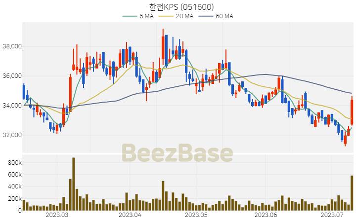 한전KPS 주가 분석 및 주식 종목 차트 | 2023.07.11