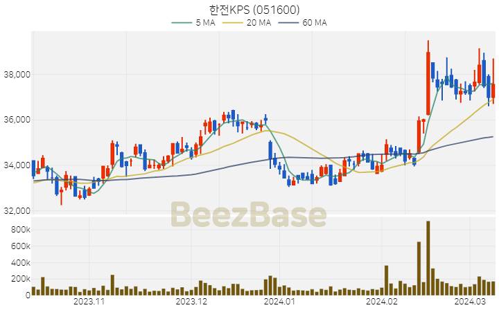 [주가 차트] 한전KPS - 051600 (2024.03.11)