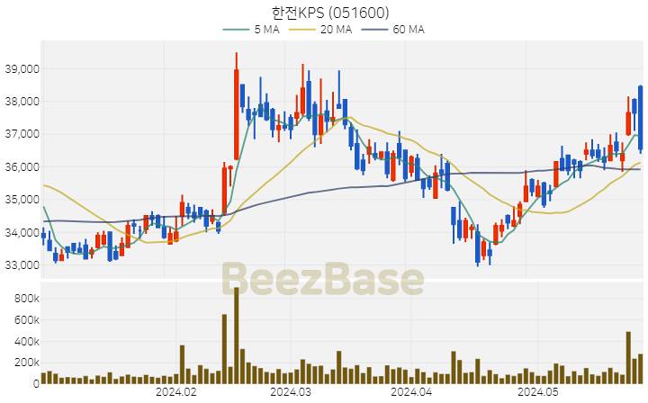 [주가 차트] 한전KPS - 051600 (2024.05.29)