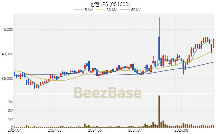 한전KPS 주가 분석 및 주식 종목 차트 | 2024.08.27