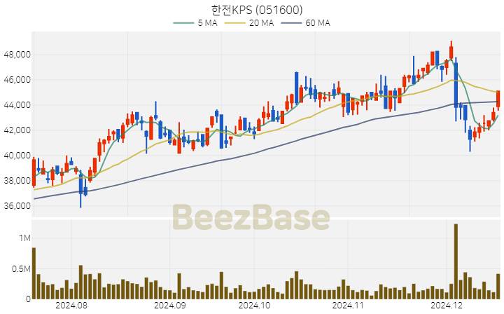 한전KPS 주가 분석 및 주식 종목 차트 | 2024.12.17